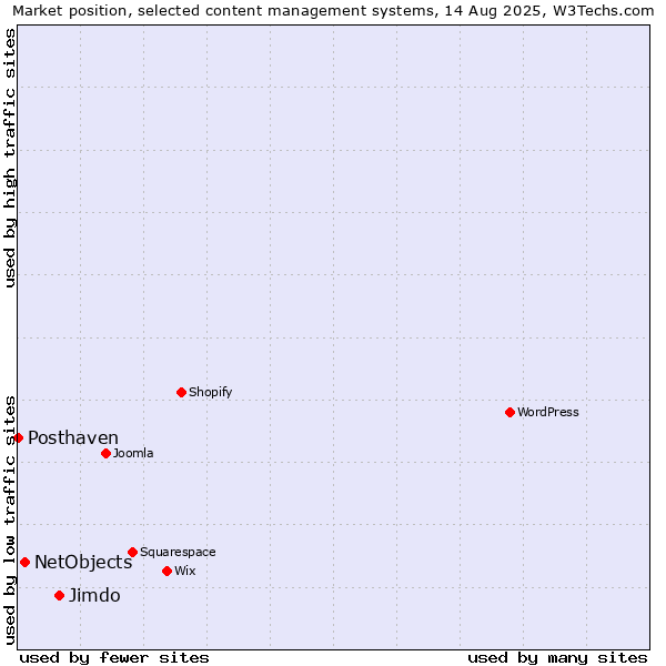 Market position of Jimdo vs. NetObjects vs. Posthaven