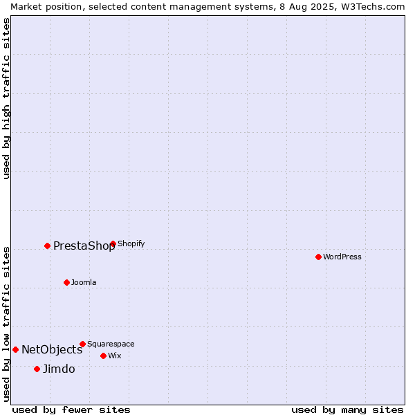 Market position of PrestaShop vs. Jimdo vs. NetObjects