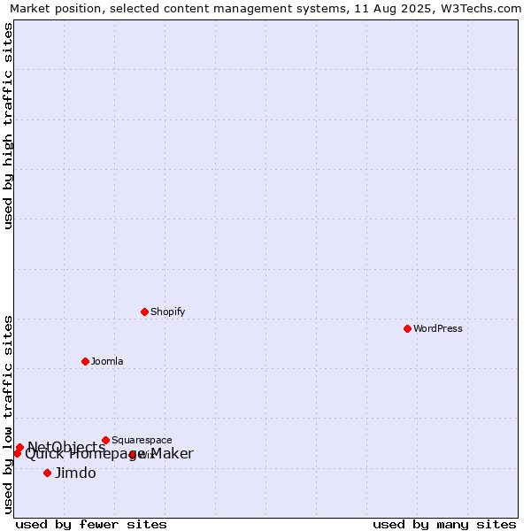 Market position of Jimdo vs. NetObjects vs. Quick Homepage Maker
