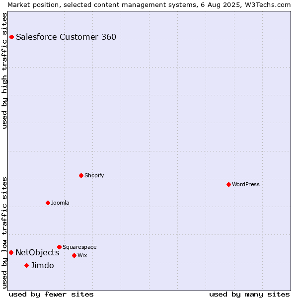 Market position of Jimdo vs. Salesforce Customer 360 vs. NetObjects