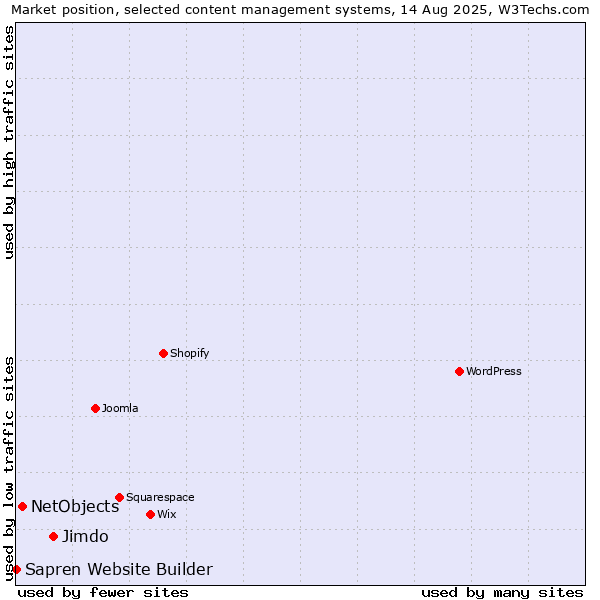 Market position of Jimdo vs. NetObjects vs. Sapren Website Builder