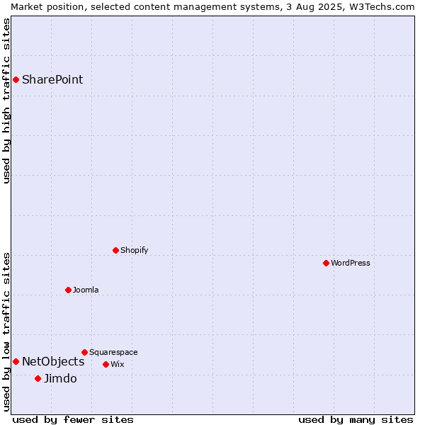 Market position of Jimdo vs. SharePoint vs. NetObjects