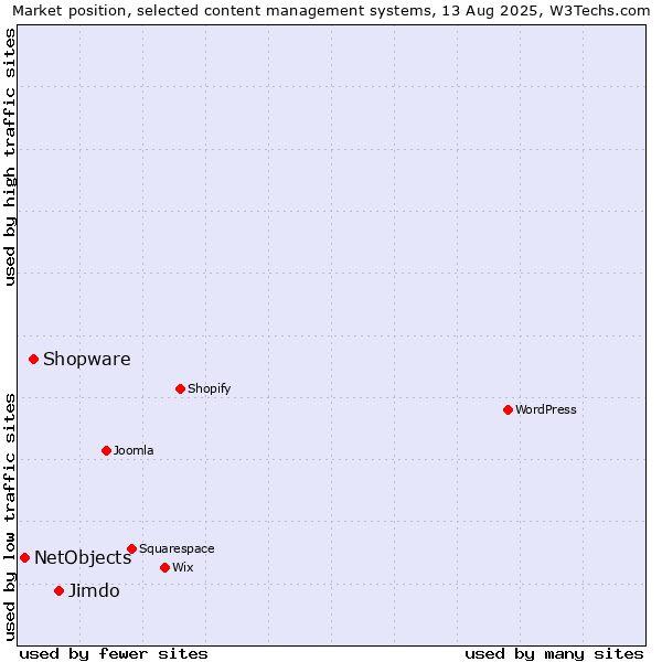Market position of Jimdo vs. Shopware vs. NetObjects