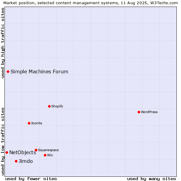 Market position of Jimdo vs. Simple Machines Forum vs. NetObjects