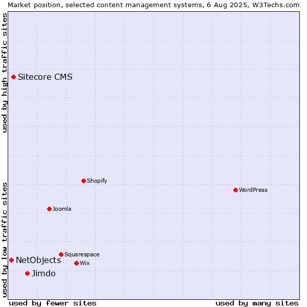 Market position of Jimdo vs. Sitecore CMS vs. NetObjects