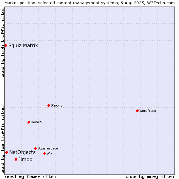 Market position of Jimdo vs. NetObjects vs. Squiz Matrix