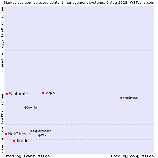 Market position of Jimdo vs. Statamic vs. NetObjects