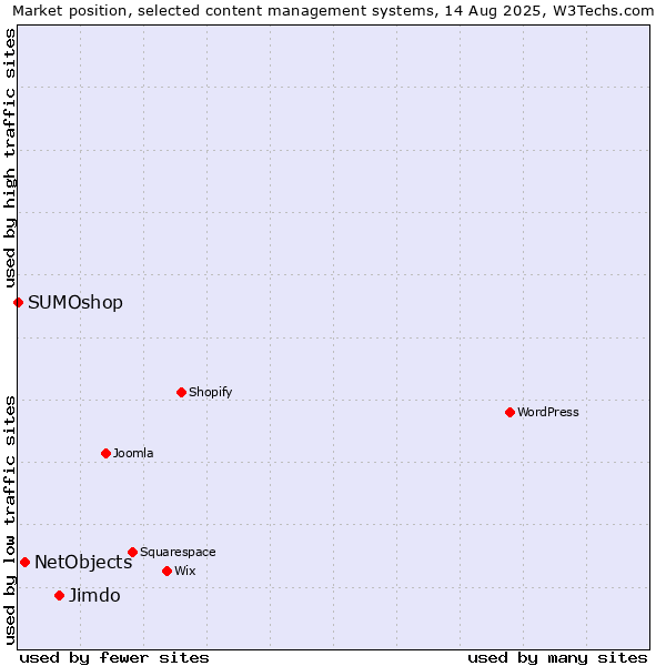 Market position of Jimdo vs. NetObjects vs. SUMOshop