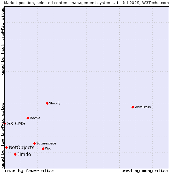 Market position of Jimdo vs. NetObjects vs. SX CMS