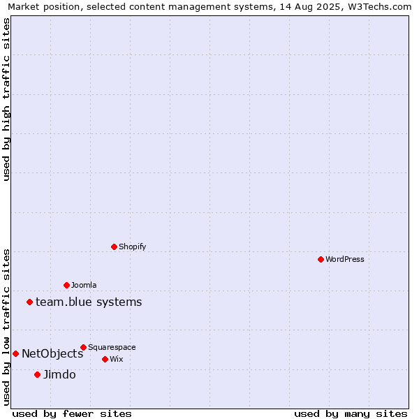 Market position of Jimdo vs. team.blue systems vs. NetObjects