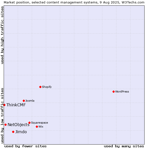 Market position of Jimdo vs. NetObjects vs. ThinkCMF