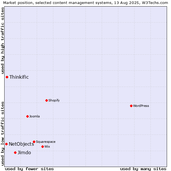 Market position of Jimdo vs. Thinkific vs. NetObjects