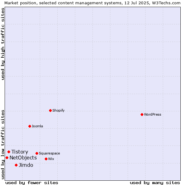 Market position of Jimdo vs. Tistory vs. NetObjects