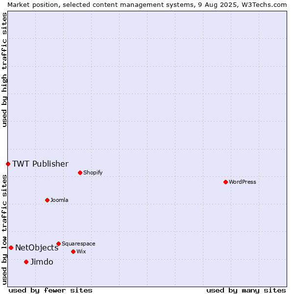 Market position of Jimdo vs. NetObjects vs. TWT Publisher