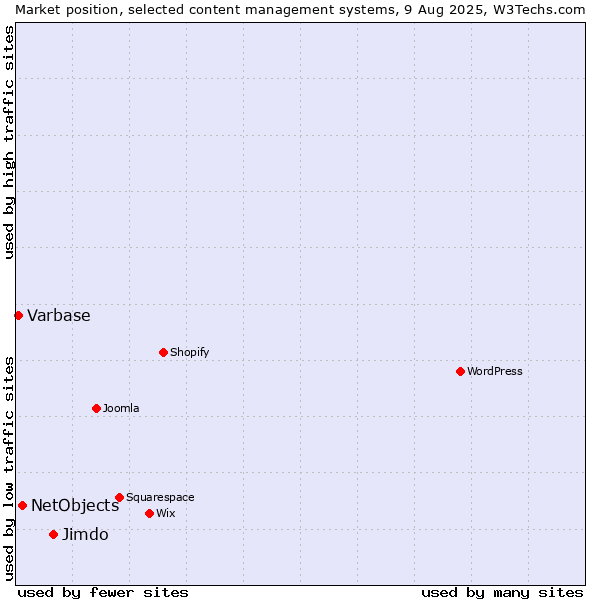 Market position of Jimdo vs. NetObjects vs. Varbase