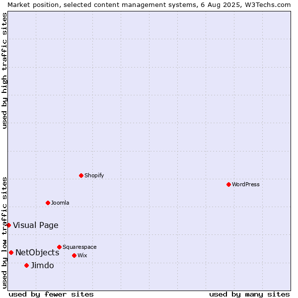 Market position of Jimdo vs. NetObjects vs. Visual Page