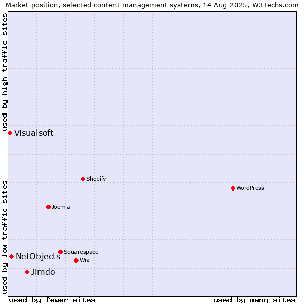 Market position of Jimdo vs. NetObjects vs. Visualsoft