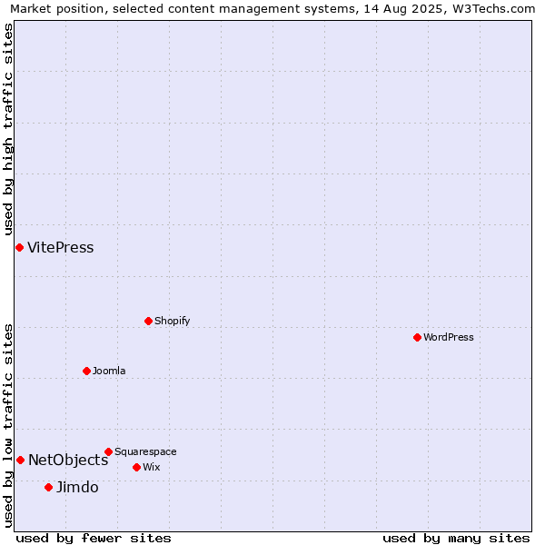 Market position of Jimdo vs. NetObjects vs. VitePress