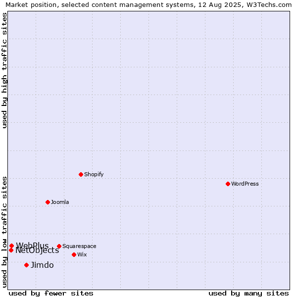 Market position of Jimdo vs. WebPlus vs. NetObjects
