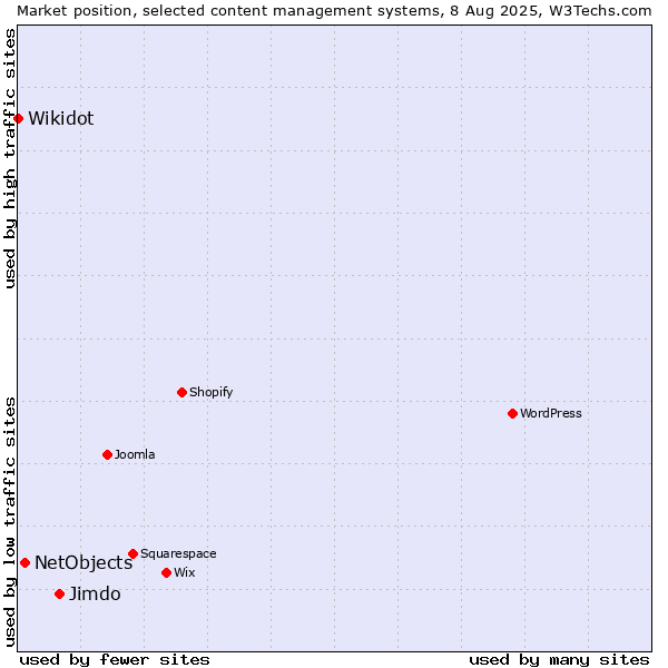 Market position of Jimdo vs. NetObjects vs. Wikidot
