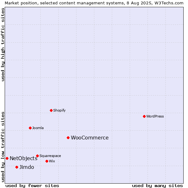 Market position of WooCommerce vs. Jimdo vs. NetObjects
