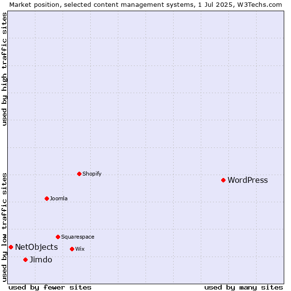 Market position of WordPress vs. Jimdo vs. NetObjects