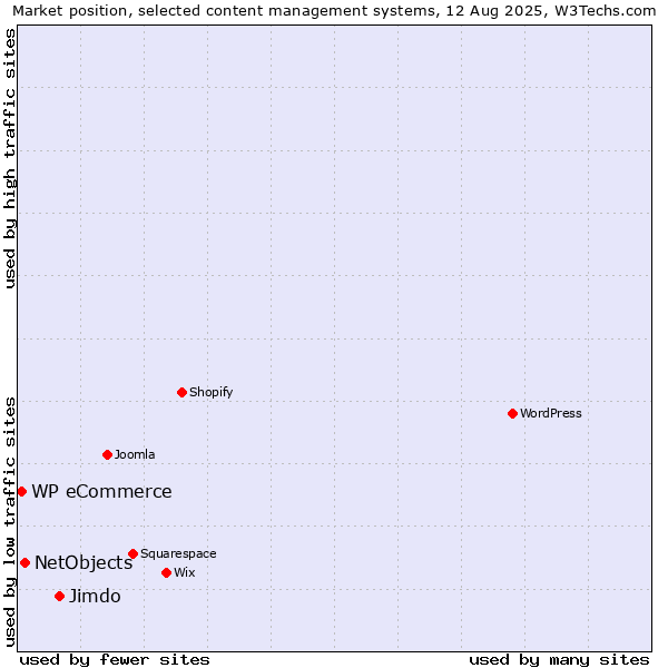 Market position of Jimdo vs. NetObjects vs. WP eCommerce
