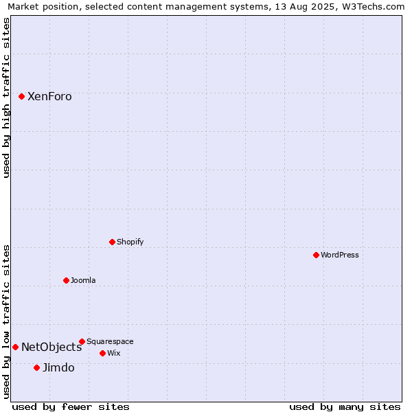 Market position of Jimdo vs. XenForo vs. NetObjects