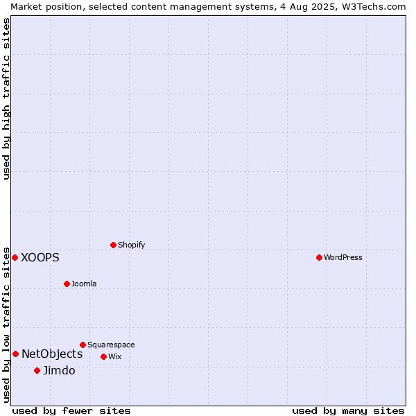 Market position of Jimdo vs. NetObjects vs. XOOPS