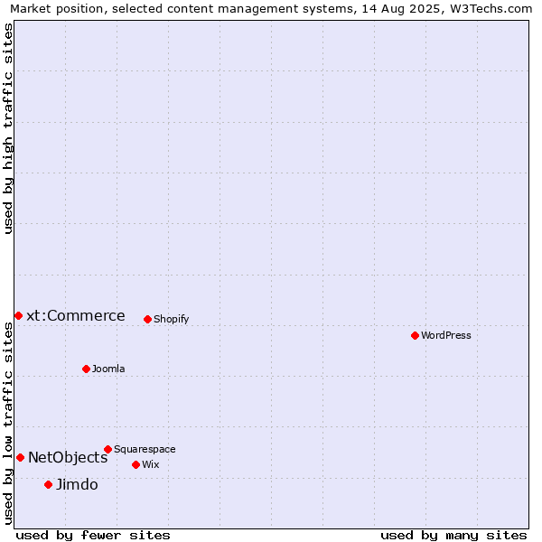 Market position of Jimdo vs. NetObjects vs. xt:Commerce