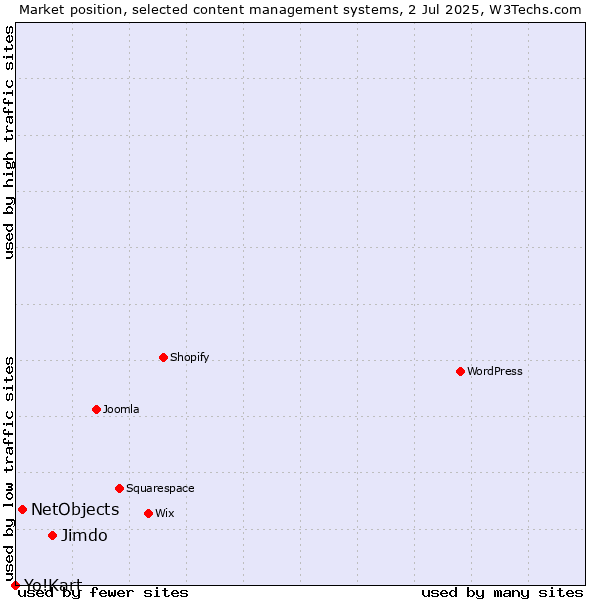 Market position of Jimdo vs. NetObjects vs. Yo!Kart