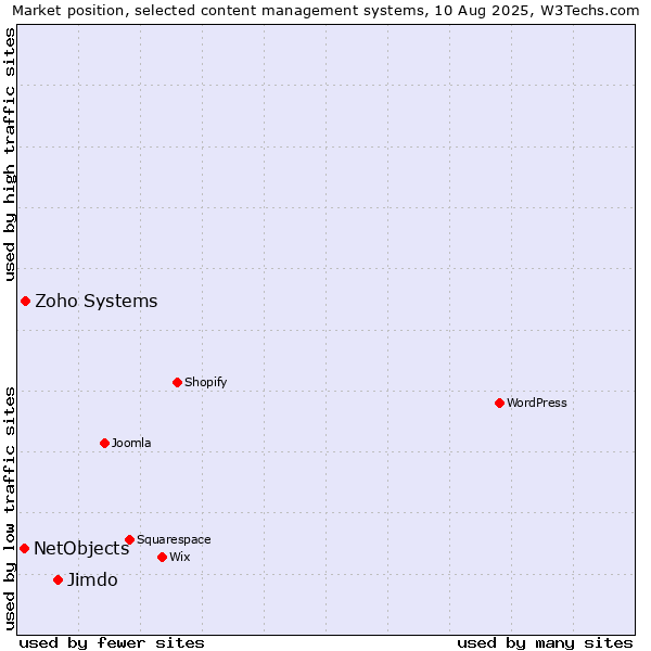 Market position of Jimdo vs. Zoho Systems vs. NetObjects