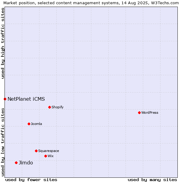 Market position of Jimdo vs. NetPlanet iCMS