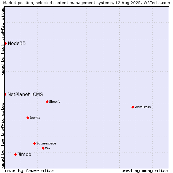 Market position of Jimdo vs. NodeBB vs. NetPlanet iCMS