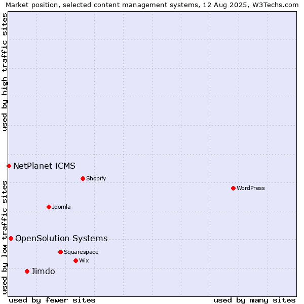 Market position of Jimdo vs. OpenSolution Systems vs. NetPlanet iCMS