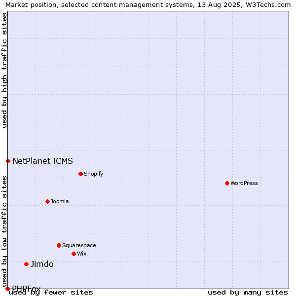 Market position of Jimdo vs. NetPlanet iCMS vs. PHPFox