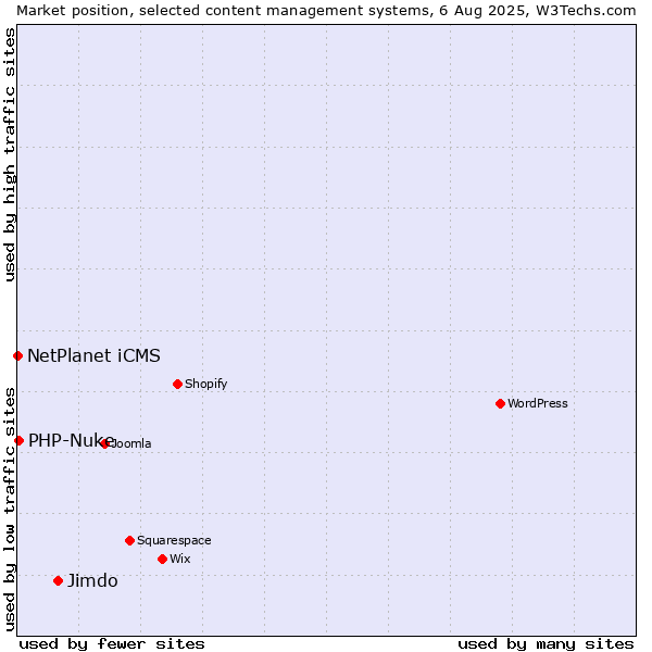Market position of Jimdo vs. PHP-Nuke vs. NetPlanet iCMS
