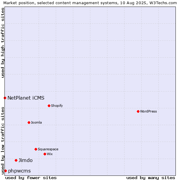 Market position of Jimdo vs. phpwcms vs. NetPlanet iCMS