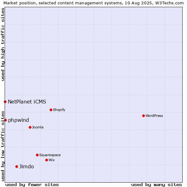 Market position of Jimdo vs. NetPlanet iCMS vs. phpwind