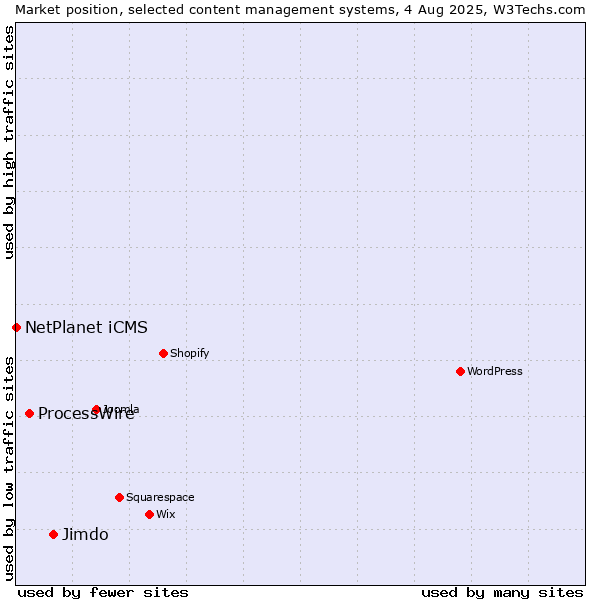 Market position of Jimdo vs. ProcessWire vs. NetPlanet iCMS