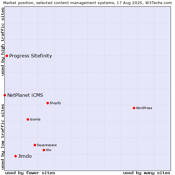 Market position of Jimdo vs. Progress Sitefinity vs. NetPlanet iCMS