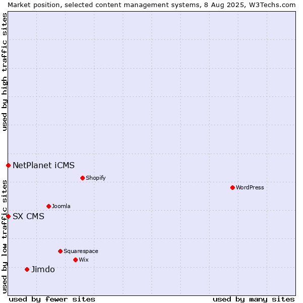 Market position of Jimdo vs. NetPlanet iCMS vs. SX CMS