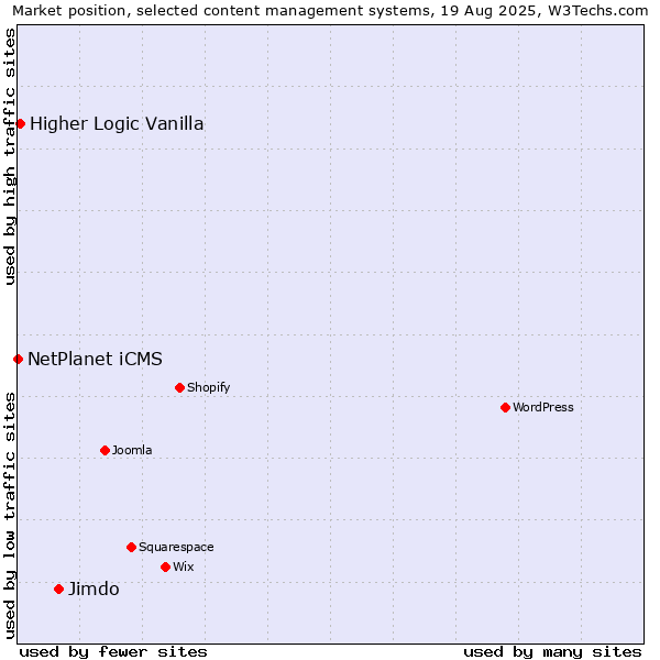 Market position of Jimdo vs. Higher Logic Vanilla vs. NetPlanet iCMS
