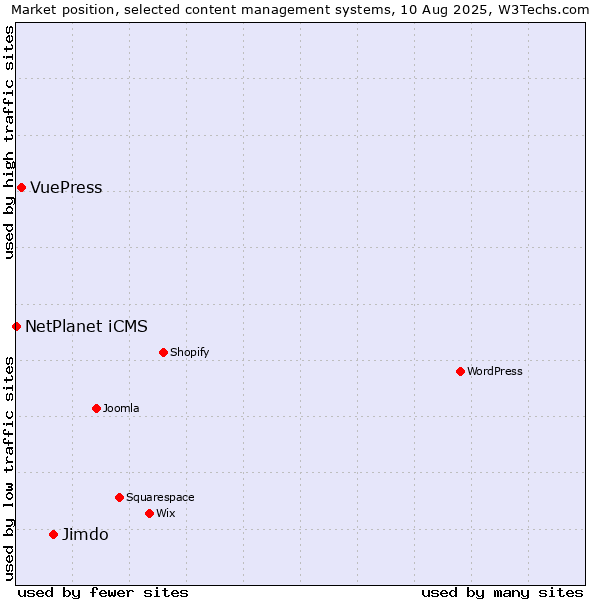 Market position of Jimdo vs. VuePress vs. NetPlanet iCMS