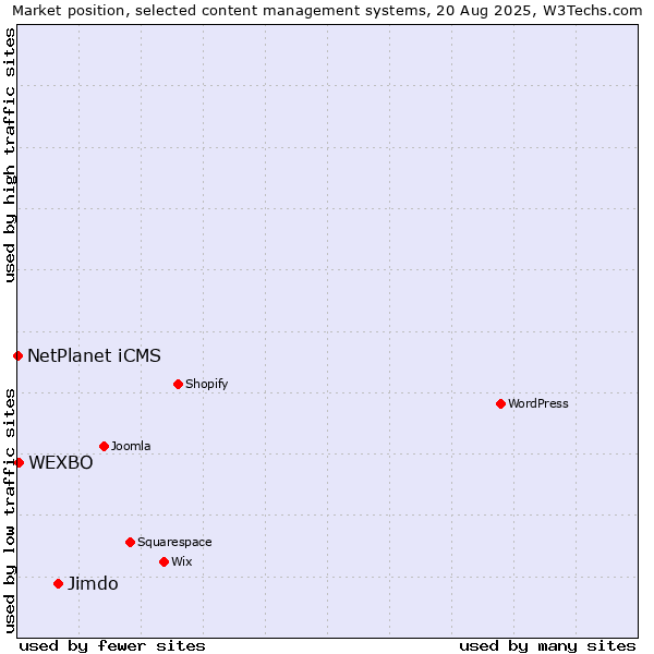 Market position of Jimdo vs. WEXBO vs. NetPlanet iCMS