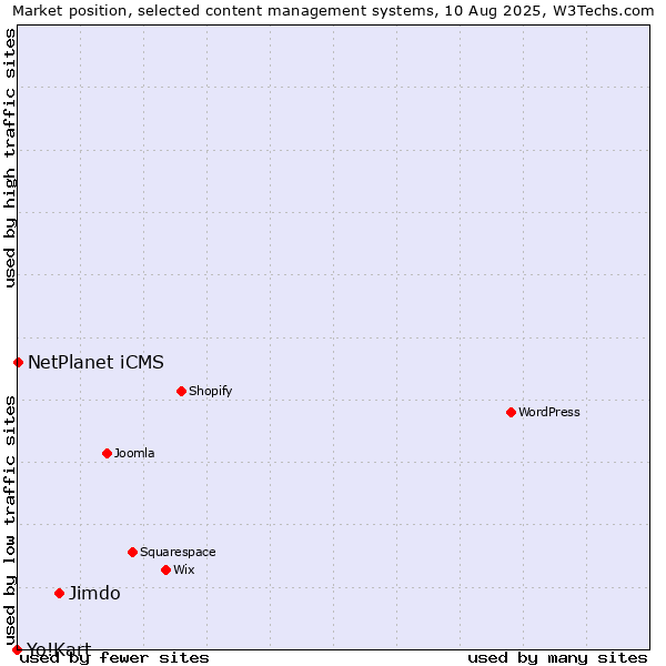 Market position of Jimdo vs. NetPlanet iCMS vs. Yo!Kart