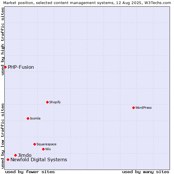 Market position of Jimdo vs. Newfold Digital Systems vs. PHP-Fusion
