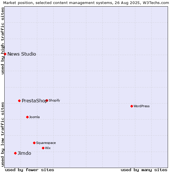 Market position of PrestaShop vs. Jimdo vs. News Studio