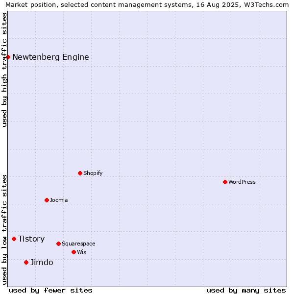 Market position of Jimdo vs. Tistory vs. Newtenberg Engine