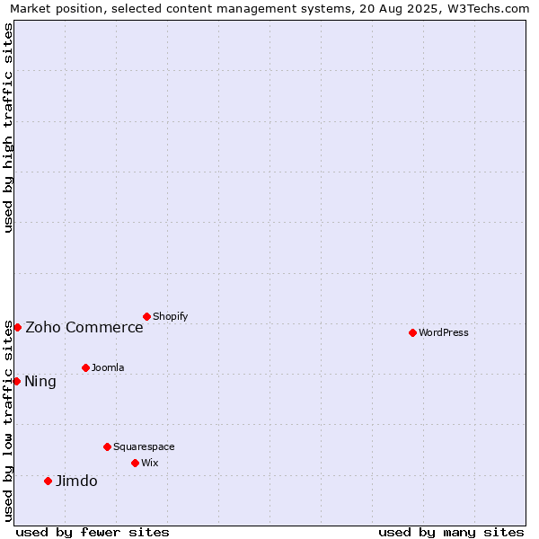 Market position of Jimdo vs. Zoho Commerce vs. Ning
